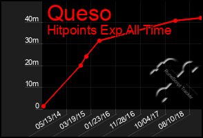 Total Graph of Queso