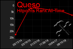 Total Graph of Queso