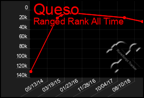 Total Graph of Queso