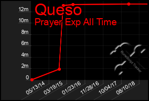 Total Graph of Queso