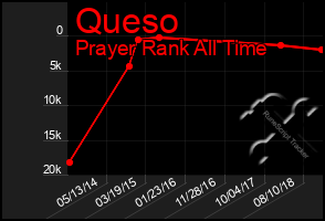 Total Graph of Queso