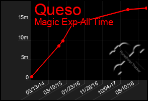 Total Graph of Queso