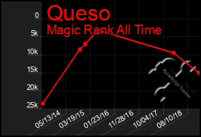 Total Graph of Queso