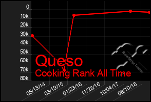 Total Graph of Queso