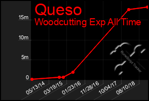 Total Graph of Queso