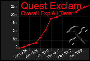 Total Graph of Quest Exclam