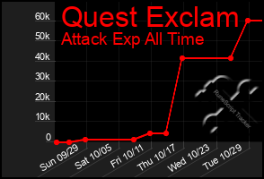 Total Graph of Quest Exclam