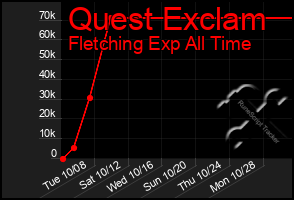 Total Graph of Quest Exclam