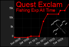 Total Graph of Quest Exclam