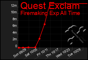 Total Graph of Quest Exclam