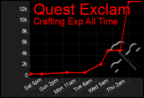 Total Graph of Quest Exclam