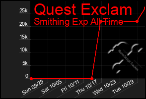 Total Graph of Quest Exclam