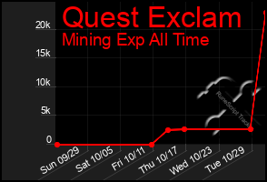 Total Graph of Quest Exclam