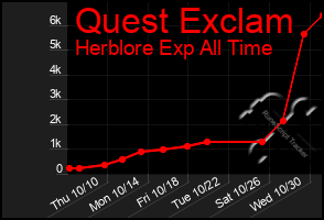 Total Graph of Quest Exclam