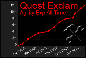 Total Graph of Quest Exclam