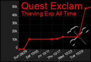 Total Graph of Quest Exclam