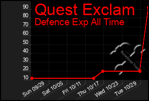 Total Graph of Quest Exclam