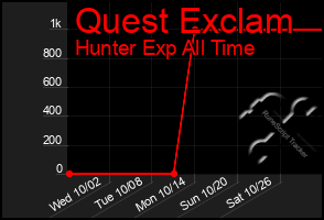 Total Graph of Quest Exclam