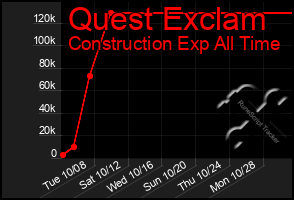 Total Graph of Quest Exclam