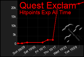 Total Graph of Quest Exclam