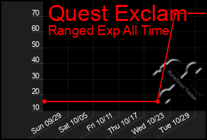 Total Graph of Quest Exclam