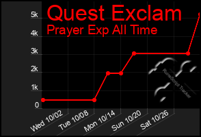 Total Graph of Quest Exclam