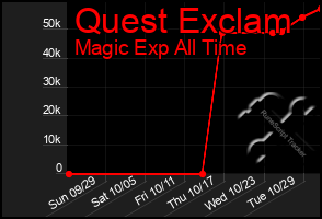 Total Graph of Quest Exclam