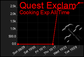 Total Graph of Quest Exclam