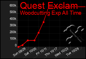 Total Graph of Quest Exclam