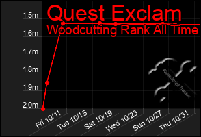 Total Graph of Quest Exclam