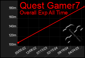 Total Graph of Quest Gamer7