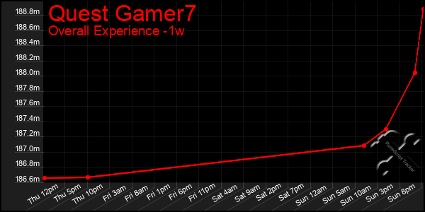 1 Week Graph of Quest Gamer7