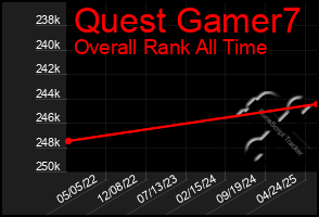 Total Graph of Quest Gamer7