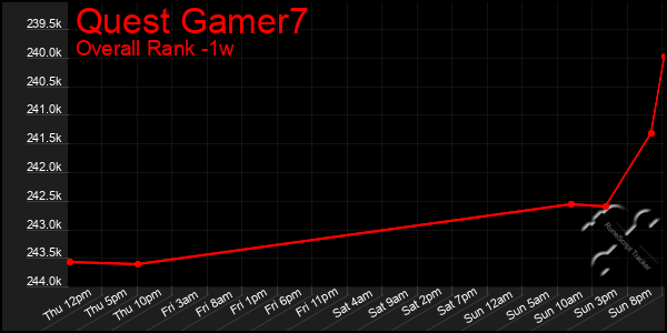 1 Week Graph of Quest Gamer7