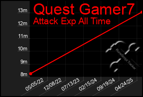 Total Graph of Quest Gamer7
