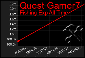 Total Graph of Quest Gamer7