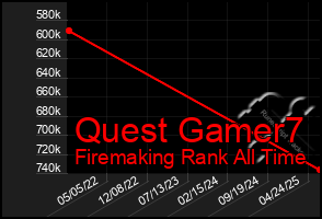 Total Graph of Quest Gamer7