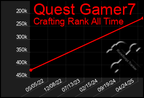 Total Graph of Quest Gamer7