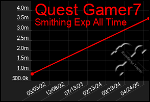 Total Graph of Quest Gamer7
