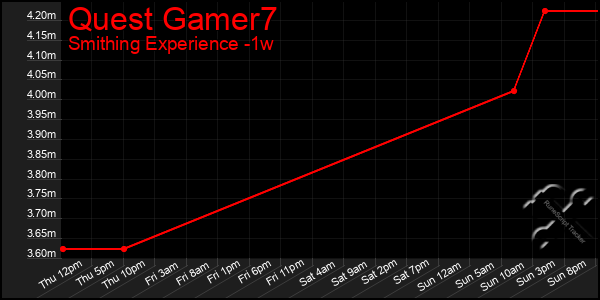Last 7 Days Graph of Quest Gamer7