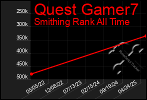 Total Graph of Quest Gamer7