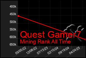 Total Graph of Quest Gamer7