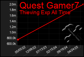 Total Graph of Quest Gamer7