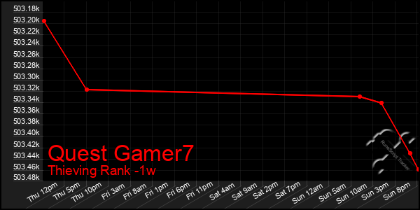 Last 7 Days Graph of Quest Gamer7