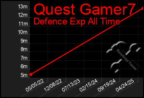 Total Graph of Quest Gamer7