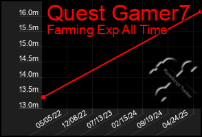 Total Graph of Quest Gamer7