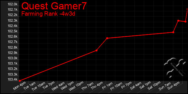 Last 31 Days Graph of Quest Gamer7