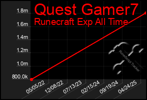 Total Graph of Quest Gamer7