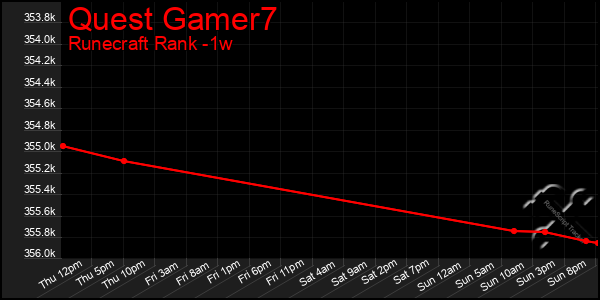 Last 7 Days Graph of Quest Gamer7