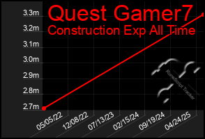 Total Graph of Quest Gamer7